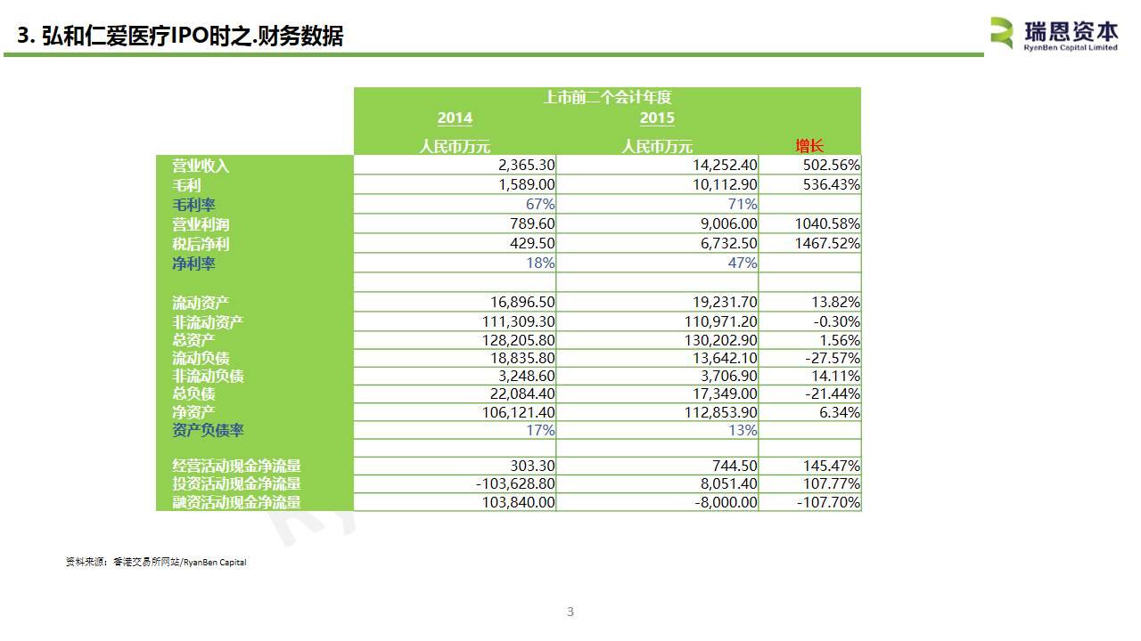 中國內地醫療企業香港上市系列之七：弘和仁愛醫療(03869.HK)IPO分析