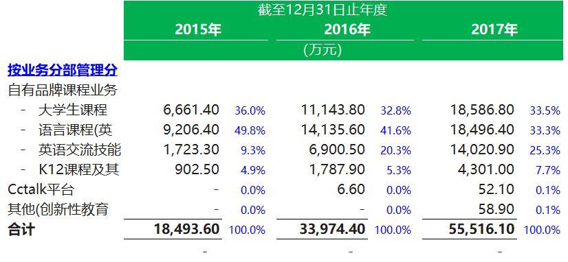 教育企业.香港IPO：沪江教育，7月3日递交招股书