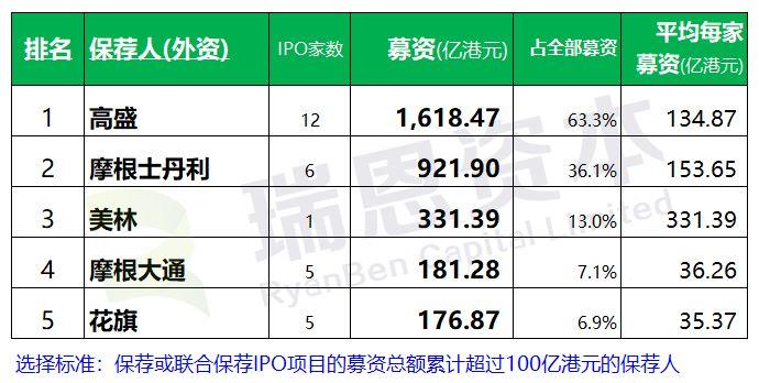 香港IPO上市中介團隊.券商保薦人排行榜 (2018年1-10月)