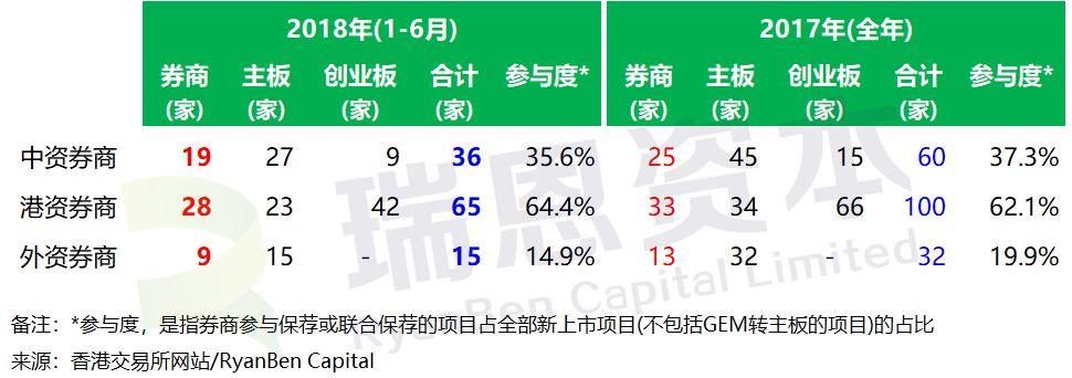 香港IPO上市中介團隊.券商保薦人排行傍 (2018年上半年)