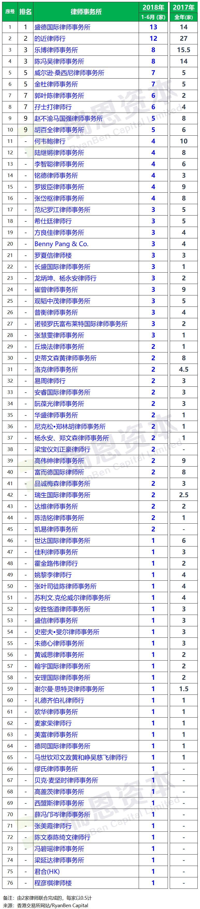香港IPO上市中介團隊.香港律師排行榜 (2018年上半年)