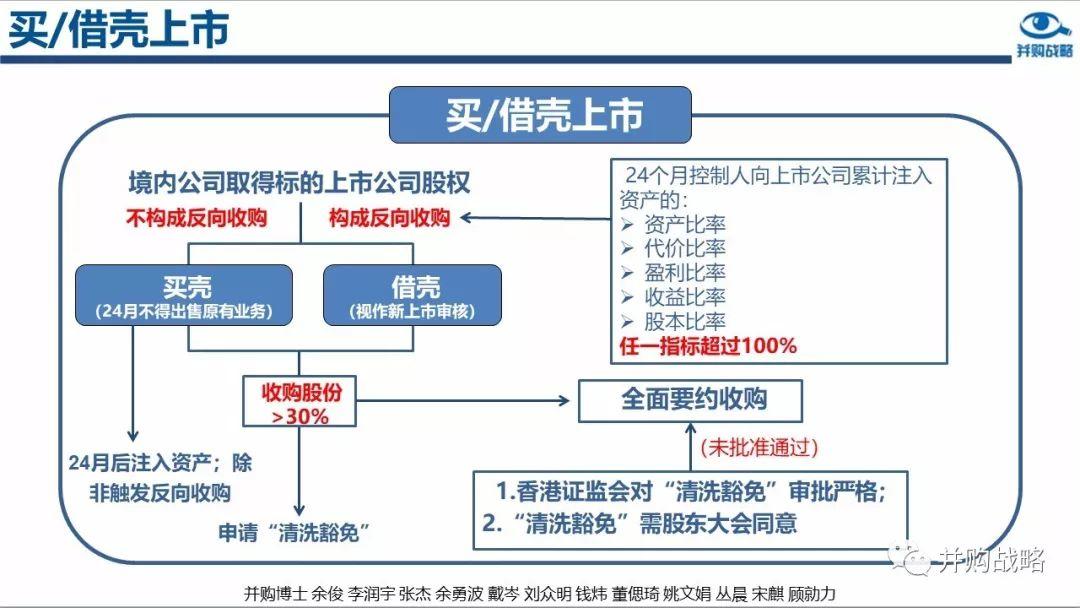 香港借殼政策與案例深度解讀-監管與創新博弈【主題325】