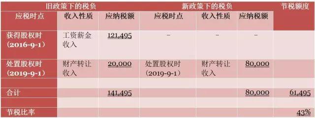普华永道为您解读股权激励、技术入股税收新政