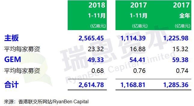 香港IPO市场：2018年1-11月，上市196家，募资2615亿港元