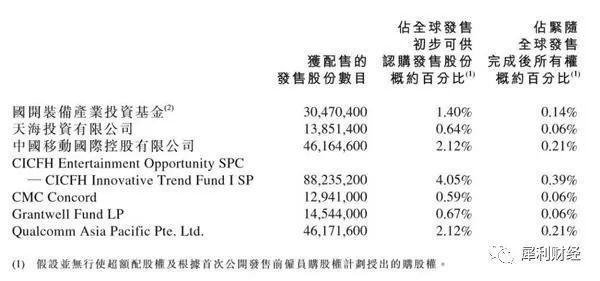 小米上市首日会破发吗？发行价17港元，募资净额240多亿港元，老股东套现120多亿港元，最早投资者回报866倍