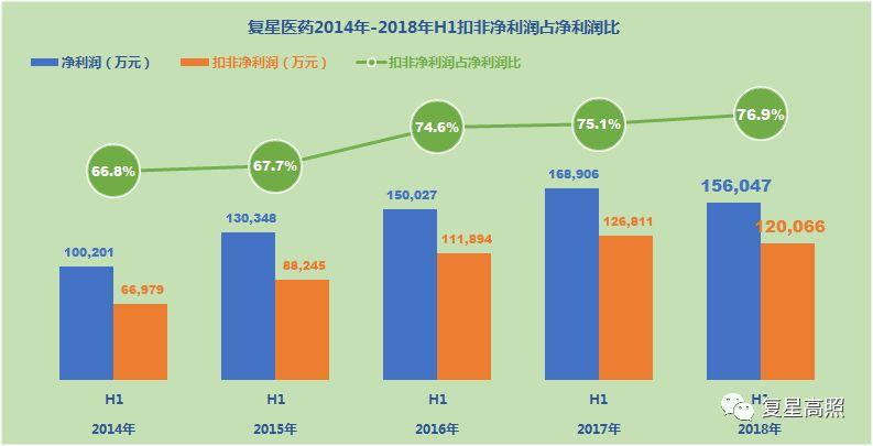 复星医药 ： 棋行中盘，取重舍轻方得胜 - 2018年半年报分析