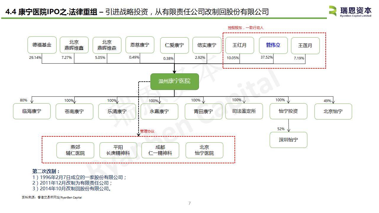 中国内地医疗企业香港上市系列之三：康宁医院(02120.HK)IPO分析