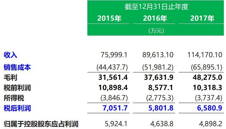 教育企業.香港IPO : 卓越教育，6月29日遞交招股書，目前已上市9家、即將上市1家、排隊申請10家