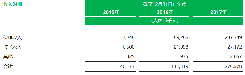 保理公司也能上市，天逸金融招股书分析