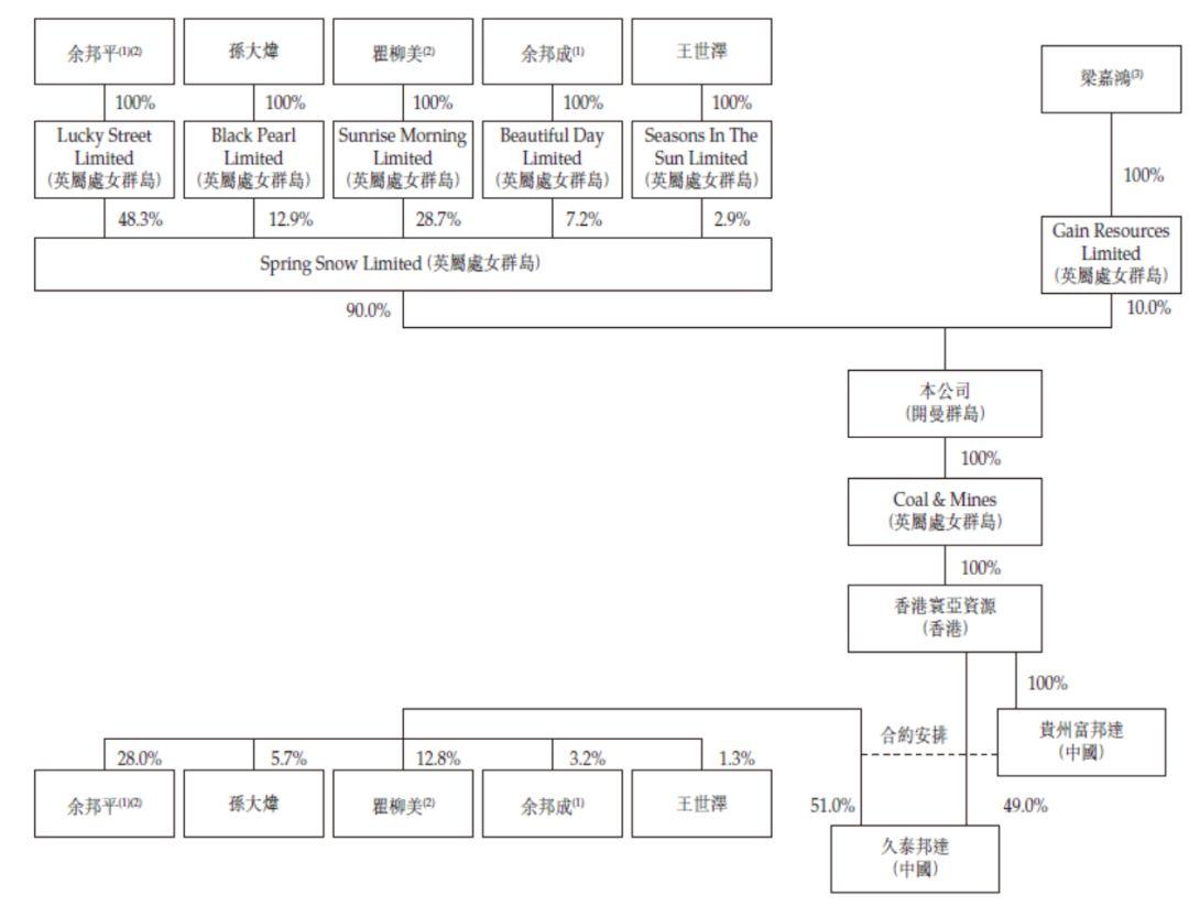 矿业公司.香港IPO：煤矿企业 - 贵州久泰邦达能源，招股书分析