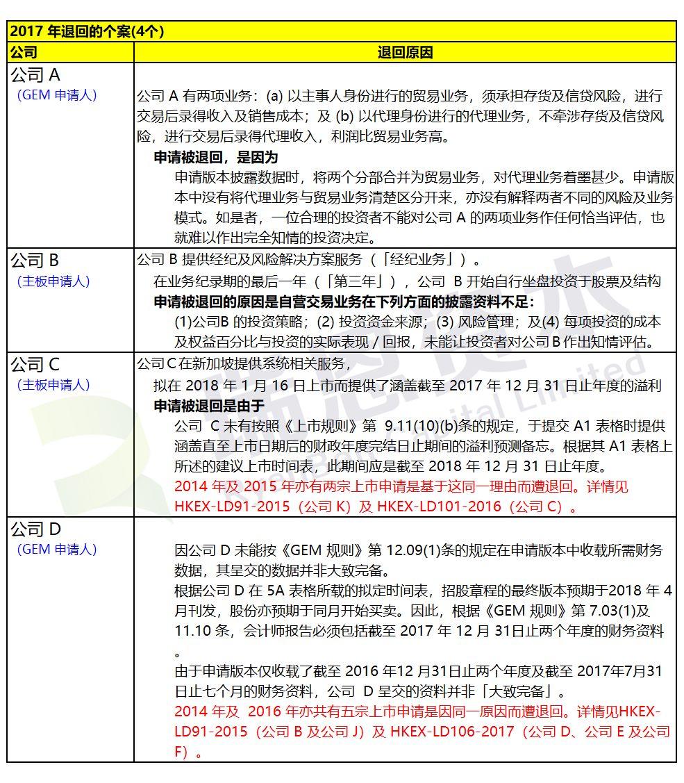 香港IPO上市申请失败：被联交所退回的43个案例汇总(2013-2017年)