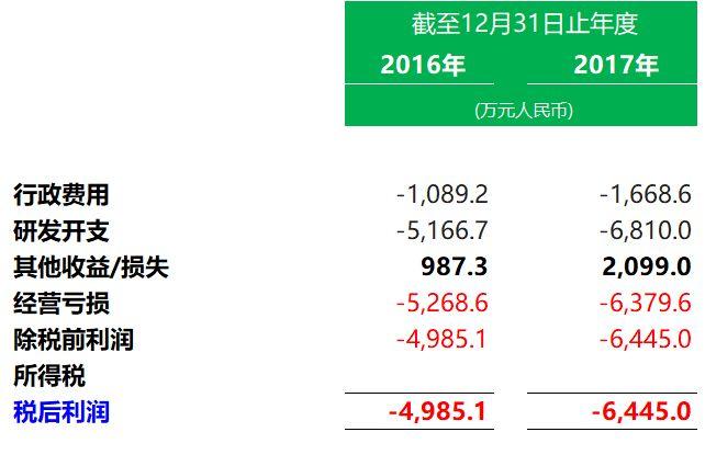 生物科技.香港IPO：康希諾生物 Cansino，7月17日遞交招股書