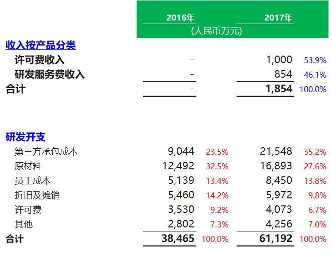 生物科技公司.香港IPO：信达生物 Innovent，6月28日递交招股书