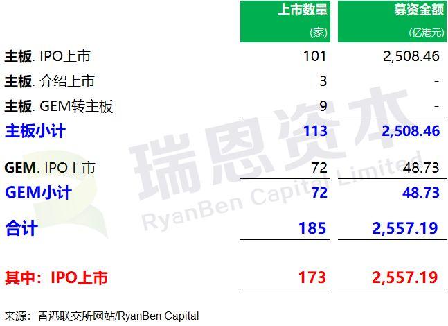 港交所新政，香港IPO市場的一些情況 (2018年1-10月)