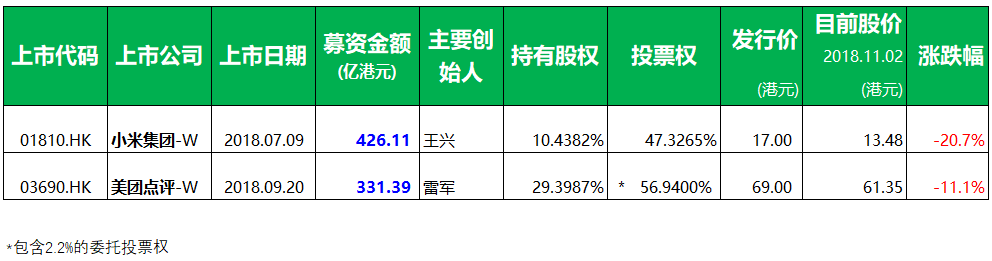 港交所新政，香港IPO市場的一些情況 (2018年1-10月)