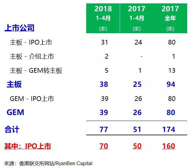 香港IPO市場，2018年1-4月份上市77家、募資244億港元