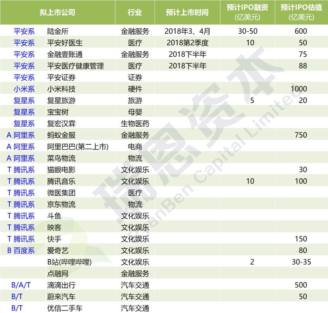 2018香港将可能成为BAT、复星、平安、小米等旗下企业IPO的首选！