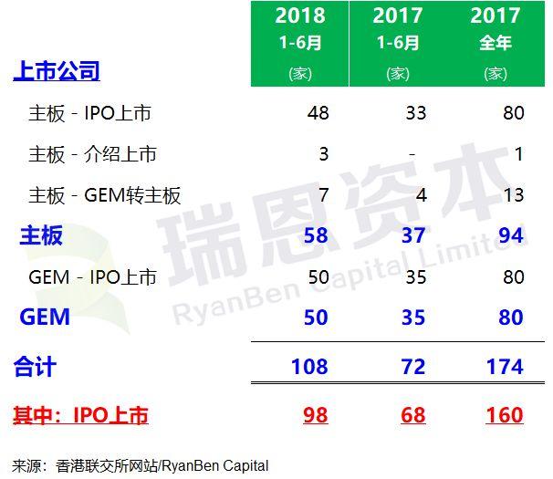 香港IPO上市中介團隊.審計師排行榜 (2018年上半年)