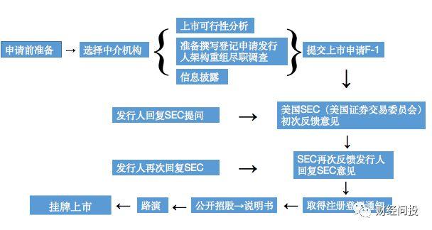 互金企业赴美上市，到底是场IPO之旅？还是条挨批殴不归路？
