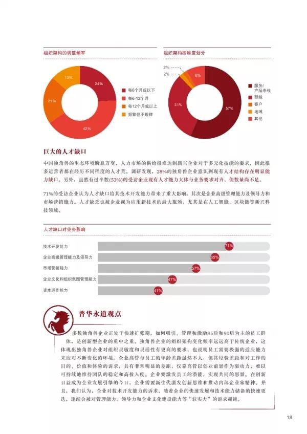 普华永道 | 2018独角兽CEO调研