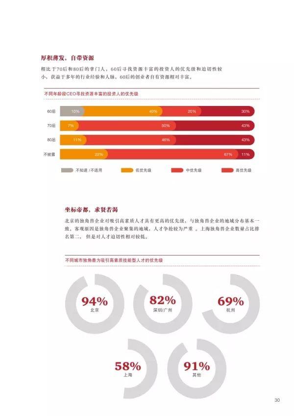 普华永道 | 2018独角兽CEO调研