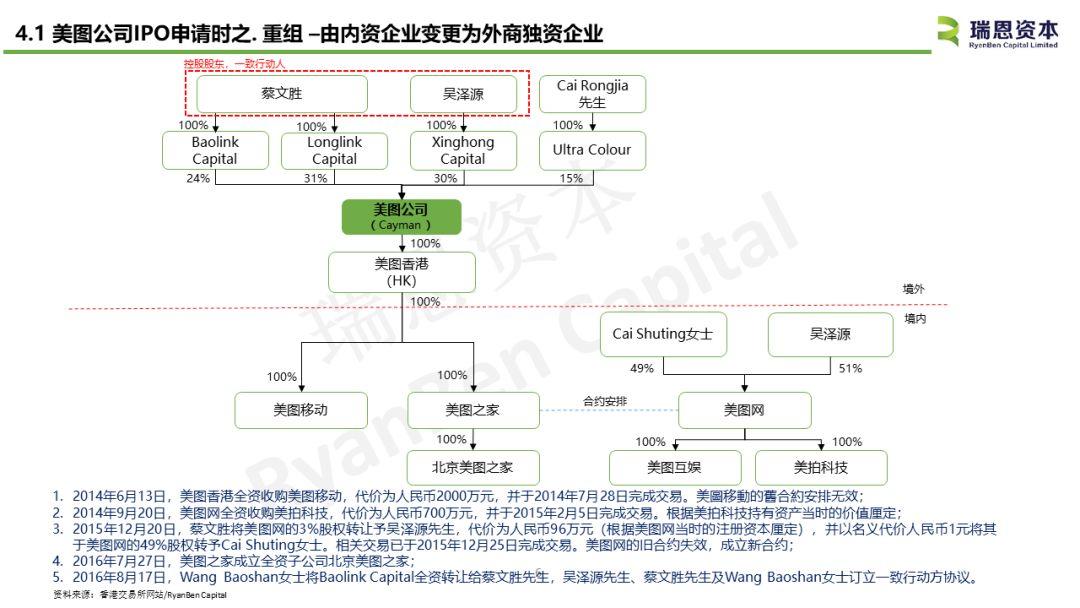 美圖公司(01357.HK)IPO分析 - 中國內地TMT企業香港上市案例之三