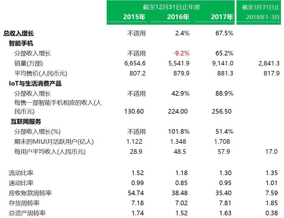 小米递交CDR招股书，第1家CDR试点的独角兽企业：估值或超800亿美元，估计最快7月上旬在上交所发行CDR、在港交所IPO挂牌