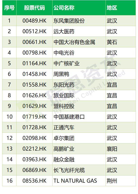 湖北企業在香港上市匯總