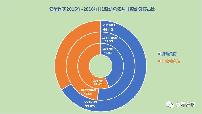 复星医药 ： 棋行中盘，取重舍轻方得胜 - 2018年半年报分析