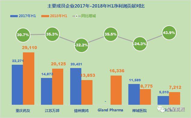 复星医药 ： 棋行中盘，取重舍轻方得胜 - 2018年半年报分析