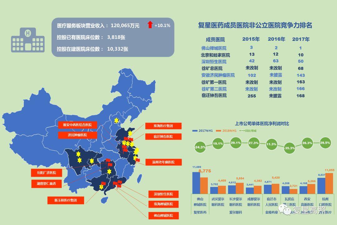复星医药 ： 棋行中盘，取重舍轻方得胜 - 2018年半年报分析