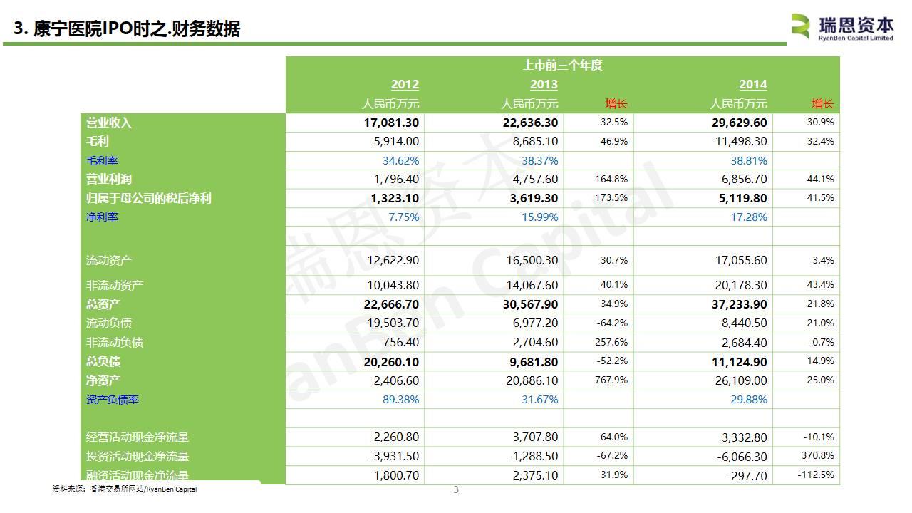 中国内地医疗企业香港上市系列之三：康宁医院(02120.HK)IPO分析