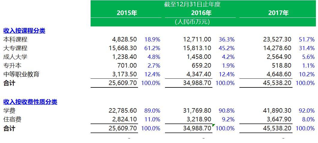 科培教育.招股書分析 – 中國內地教育企業香港上市案例之十