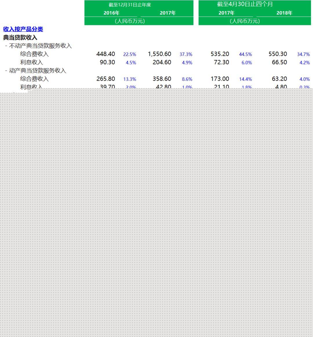 典当行业.香港IPO：厦门富德胜金融，7月11日递交招股书
