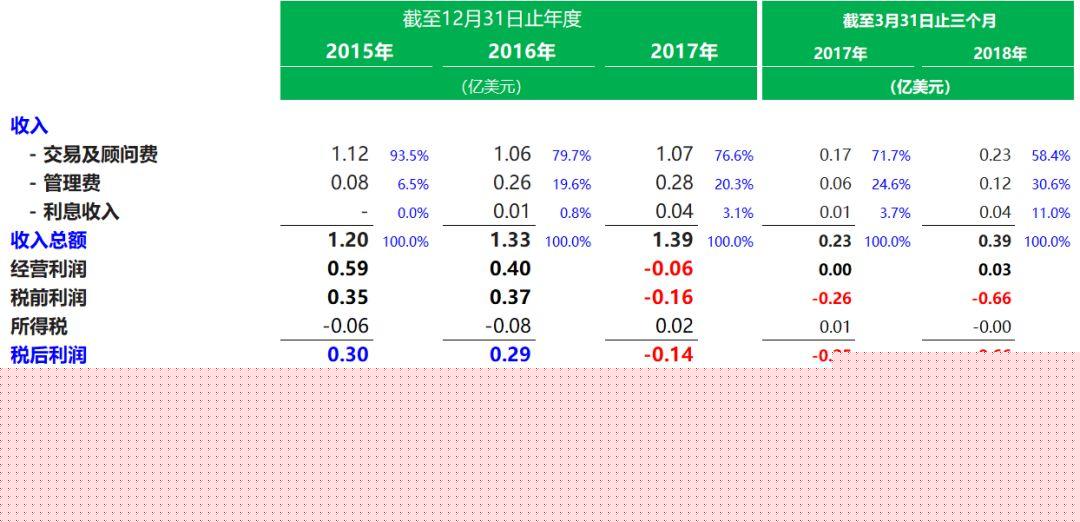 香港IPO : 华兴资本，中国TMT领域最有影响力的投资银行，有望成为
