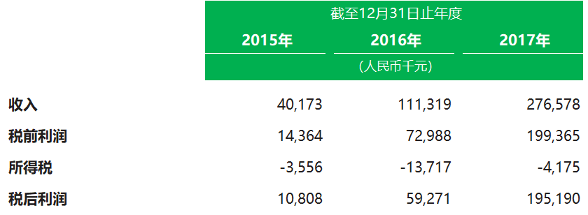 保理公司也能上市，天逸金融招股书分析