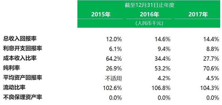 保理公司也能上市，天逸金融招股书分析