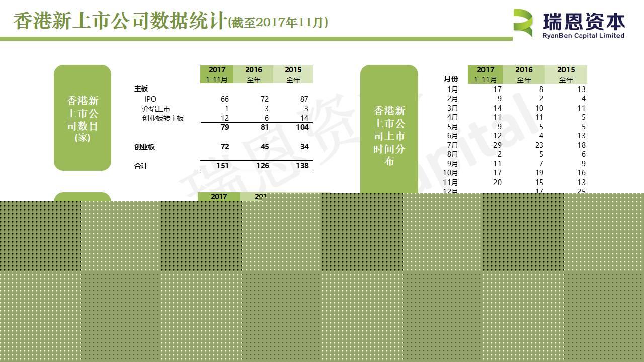 香港新上市公司数据统计(截至2017年11月)