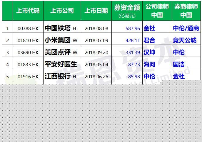 香港IPO上市中介團隊.中國律師排行榜 (2018年1-10月)