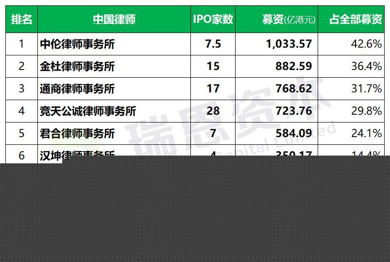 香港IPO上市中介團隊.中國律師排行榜 (2018年前三季)