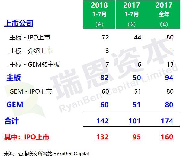 香港IPO上市中介團隊.香港律師排行榜 (2018年1-7月)