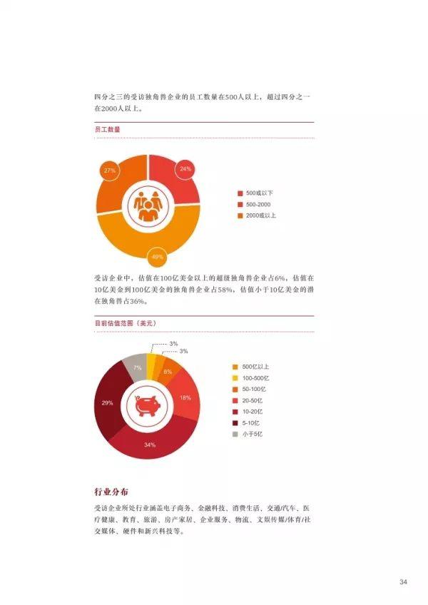 普华永道 | 2018独角兽CEO调研