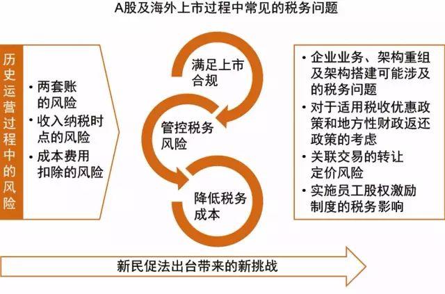 普华永道：互联网教育行业常见的税务问题