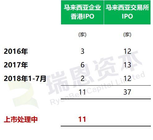 马来西亚企业.香港IPO : 两年半上市11家，还有11家正在上市处理当中