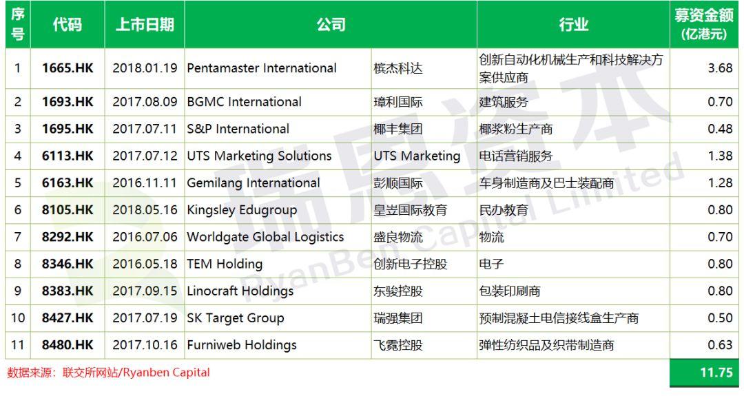 马来西亚企业.香港IPO : 两年半上市11家，还有11家正在上市处理当中