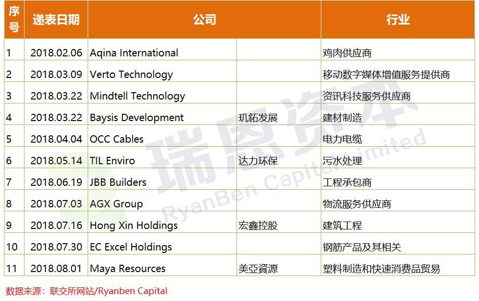 马来西亚企业.香港IPO : 两年半上市11家，还有11家正在上市处理当中