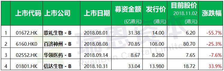 港交所新政，香港IPO市場的一些情況 (2018年1-10月)