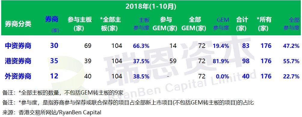 香港IPO上市中介團隊.券商保薦人排行榜 (2018年1-10月)