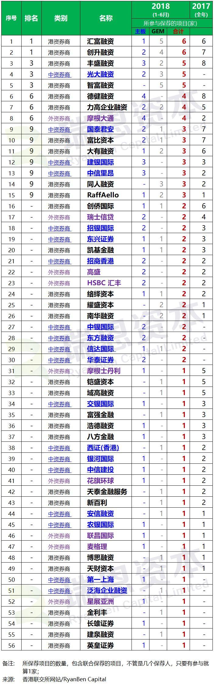 香港IPO上市中介團隊.券商保薦人排行傍 (2018年上半年)