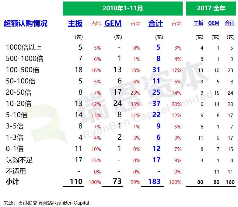 香港IPO市场：2018年1-11月，上市196家，募资2615亿港元